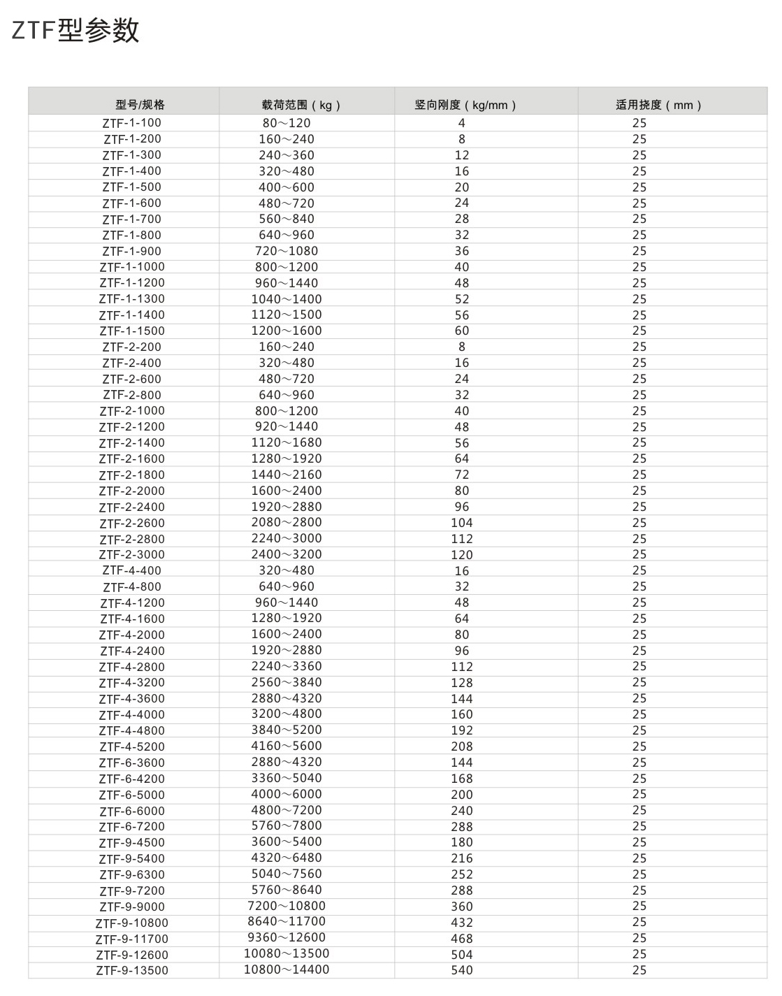 ZTF<a href='http://www.shihuaxi.cn' target='_blank'><u>彈簧減震器</u></a>參數(shù)圖2